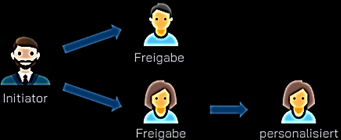 Sequenzielle Umlaufmappe